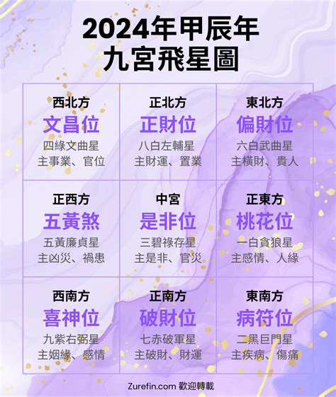 9運方位|【2024年九宮飛星圖＋風水擺位】